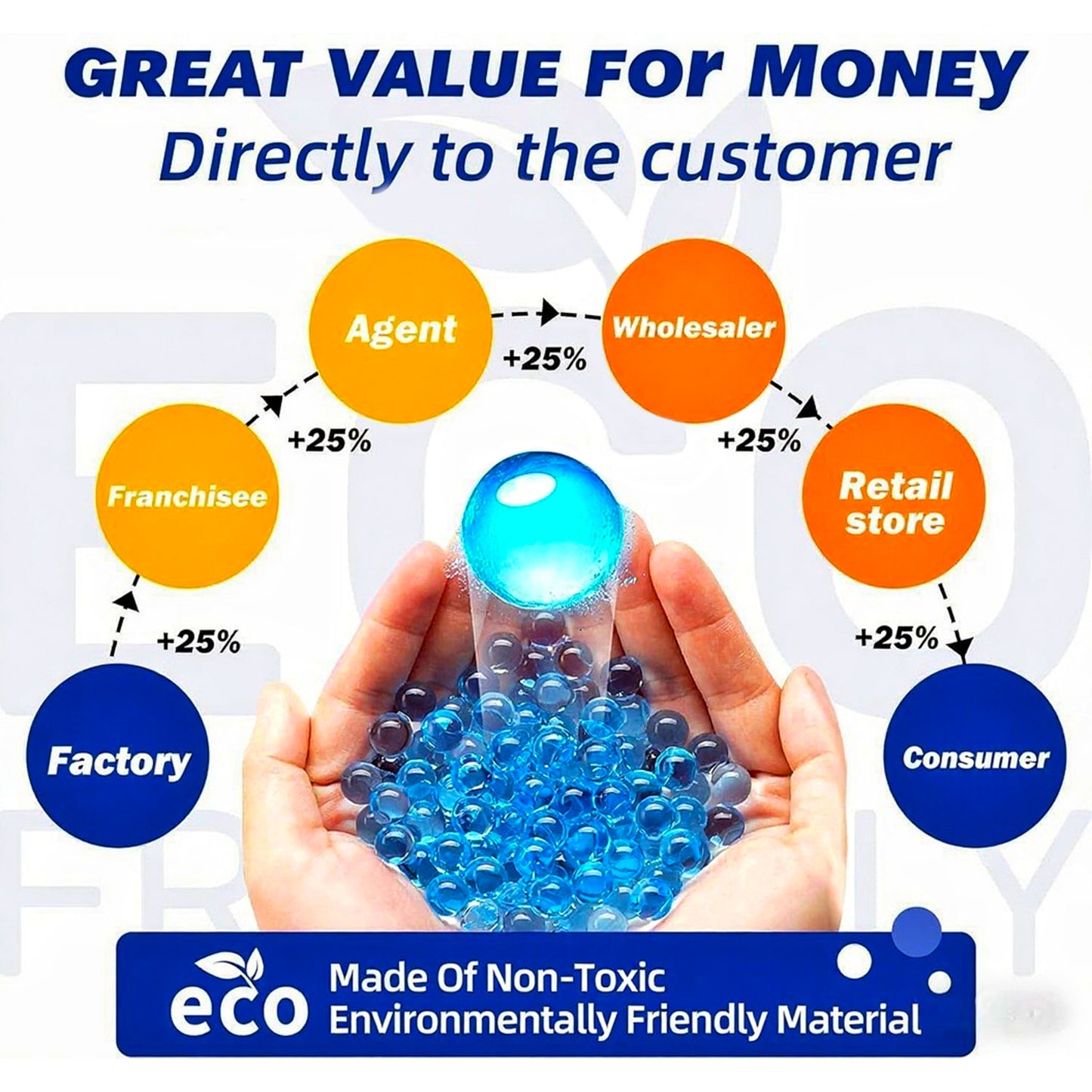 Diagram showing the value chain from factory to consumer with blue beads held in hands, labeled 'eCo' as non-toxic and environmentally friendly.