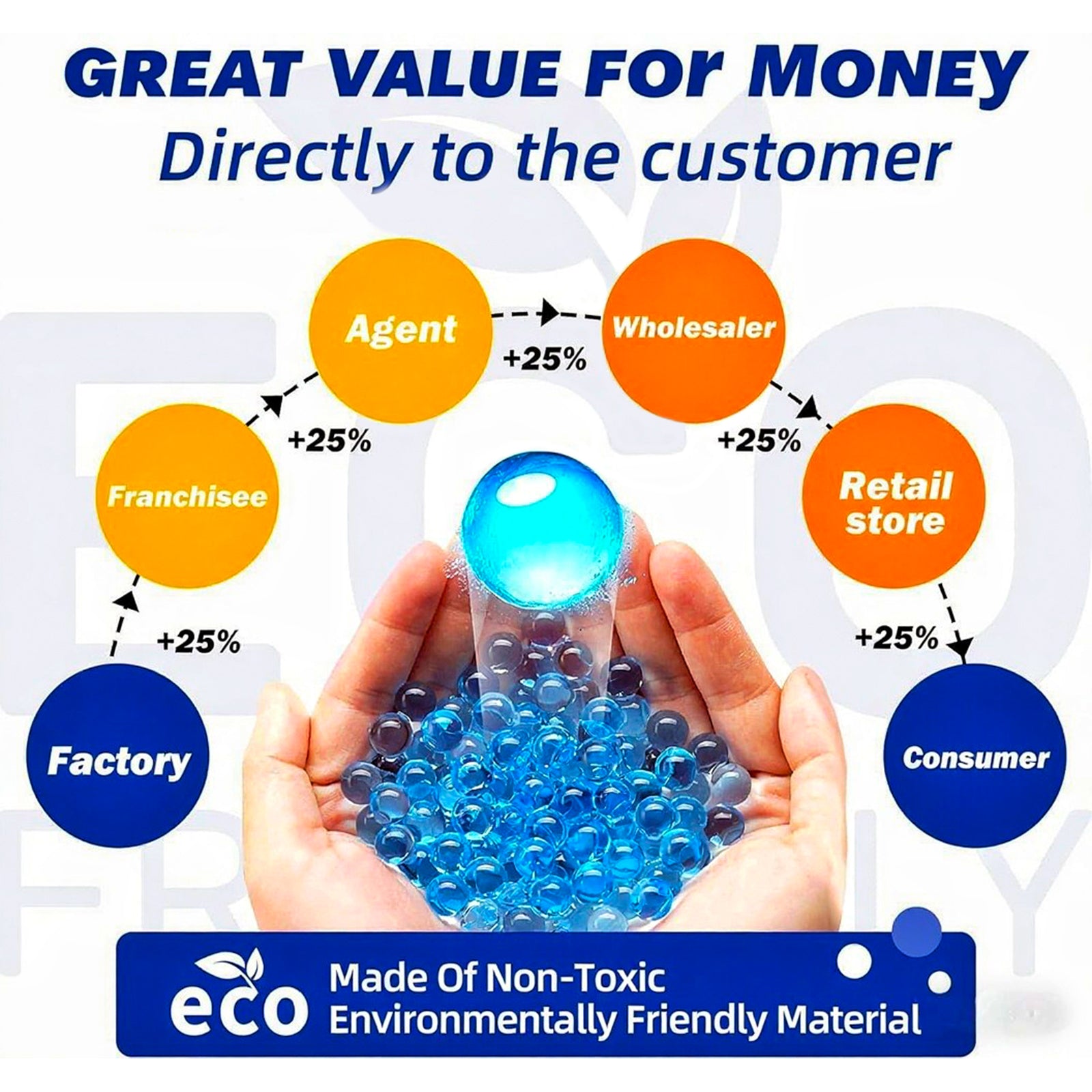 Diagram showing the value chain from factory to consumer with blue beads held in hands, labeled 'eCo' as non-toxic and environmentally friendly.
